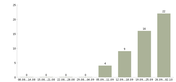 Работа оператор в службу доставки в Москве - Число вакансий в Москве по специальности оператор в службу доставки за 2 месяца
