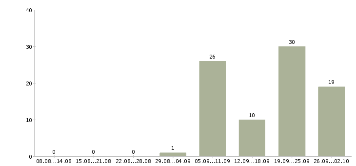 Работа руководитель музыкальный в Москве - Число вакансий в Москве по специальности руководитель музыкальный за 2 месяца