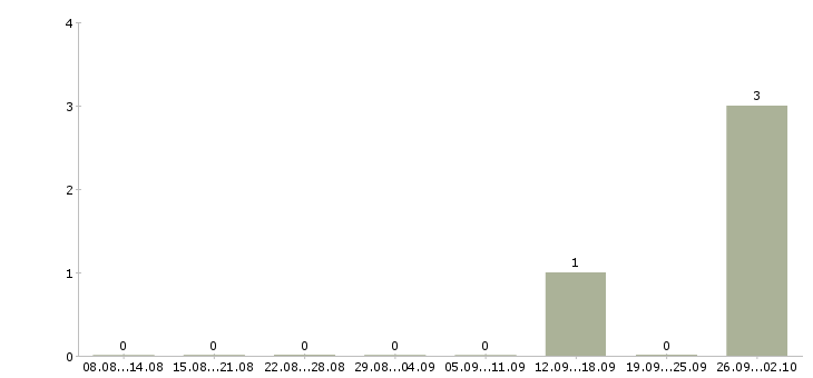 Работа стажер по ремонту стиральных машин в Москве - Число вакансий в Москве по специальности стажер по ремонту стиральных машин за 2 месяца