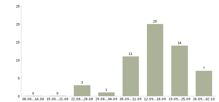 Работа менеджер для работы с клиентами в Новороссийске - Число вакансий в Новороссийске по специальности менеджер для работы с клиентами за 2 месяца