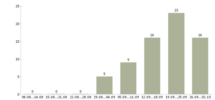 Работа водитель с авто в Новосибирске - Число вакансий в Новосибирске по специальности водитель с авто за 2 месяца