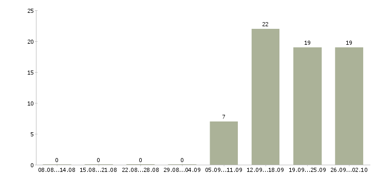 Работа менеджер по безопасности в Новосибирске - Число вакансий в Новосибирске по специальности менеджер по безопасности за 2 месяца