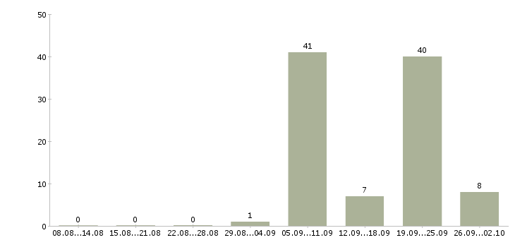 Работа тайные покупатели в Новосибирске - Число вакансий в Новосибирске по специальности тайные покупатели за 2 месяца