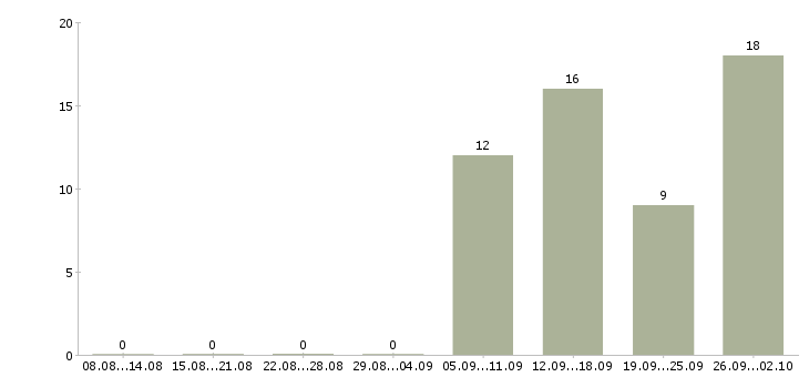 Работа молодой специалист в Оренбурге - Число вакансий в Оренбурге по специальности молодой специалист за 2 месяца