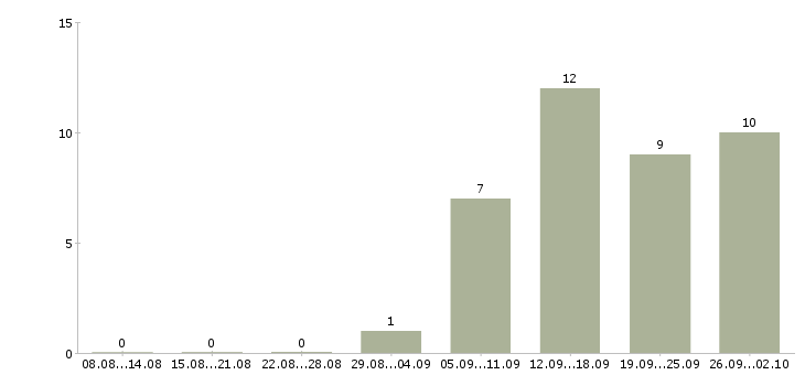Работа менеджер не продажи в Орле - Число вакансий в Орле по специальности менеджер не продажи за 2 месяца