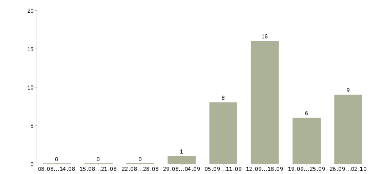 Работа зарабатывайте с нами в Пензе - Число вакансий в Пензе по специальности зарабатывайте с нами за 2 месяца