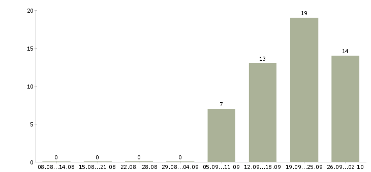 Работа кассир в магазины в Пензе - Число вакансий в Пензе по специальности кассир в магазины за 2 месяца