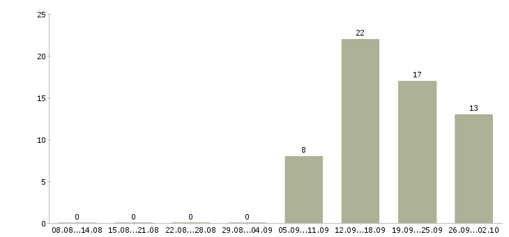 Работа операторы по телефонным продажам в Перми - Число вакансий в Перми по специальности операторы по телефонным продажам за 2 месяца