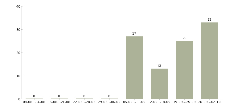 Работа заводы в Подольске - Число вакансий в Подольске по специальности заводы за 2 месяца