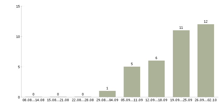 Работа сотрудничество в Пскове - Число вакансий в Пскове по специальности сотрудничество за 2 месяца