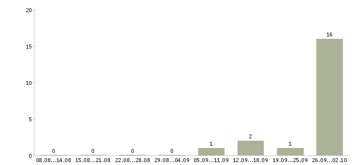 Работа вахта с проживанием и питанием в Раменском - Число вакансий в Раменском по специальности вахта с проживанием и питанием за 2 месяца