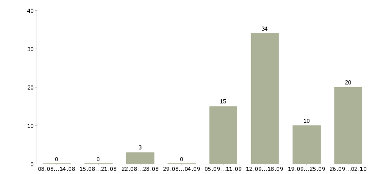 Работа для студента в Рязани - Число вакансий в Рязани по специальности для студента за 2 месяца