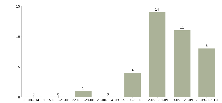 Работа директор предприятия в Самаре - Число вакансий в Самаре по специальности директор предприятия за 2 месяца