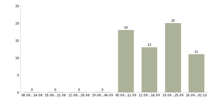 Работа мастер по ремонту в Самаре - Число вакансий в Самаре по специальности мастер по ремонту за 2 месяца