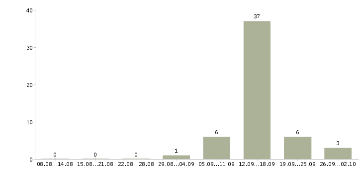 Работа удаленно зарабатывать в интернете в Самаре - Число вакансий в Самаре по специальности удаленно зарабатывать в интернете за 2 месяца