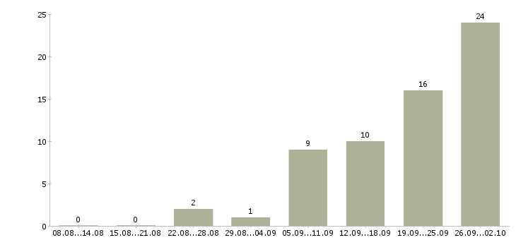 Работа на дому вакансии в Саранске - Число вакансий в Саранске по специальности на дому вакансии за 2 месяца