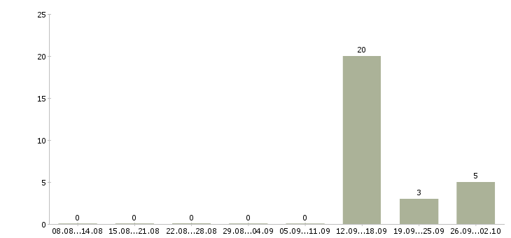 Работа специалист на прием телефонных звонков в Саратове - Число вакансий в Саратове по специальности специалист на прием телефонных звонков за 2 месяца