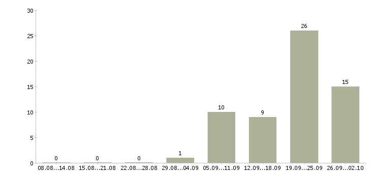 Работа слесари в Смоленске - Число вакансий в Смоленске по специальности слесари за 2 месяца