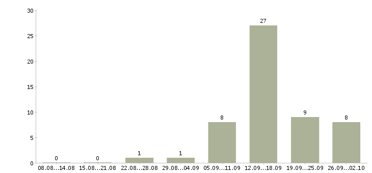 Работа по совмещению в Сочи - Число вакансий в Сочи по специальности по совмещению за 2 месяца