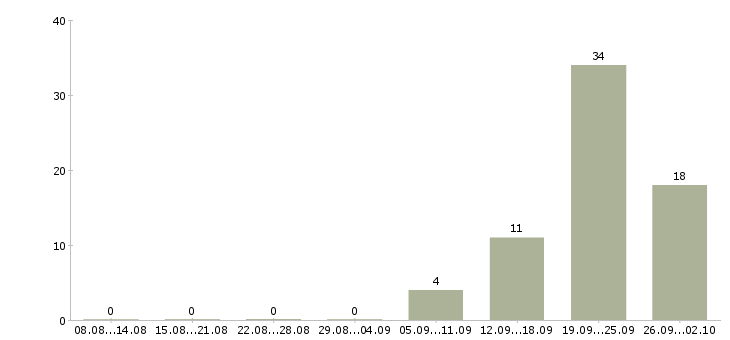 Работа руководитель отдела качества в Сочи - Число вакансий в Сочи по специальности руководитель отдела качества за 2 месяца