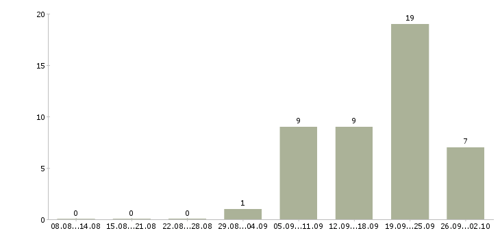 Работа транспортная компания в Ставрополе - Число вакансий в Ставрополе по специальности транспортная компания за 2 месяца