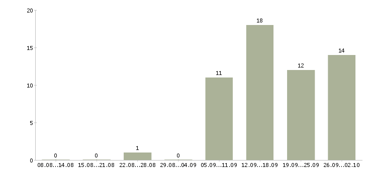 Работа менеджер по развитию в Стерлитамаке - Число вакансий в Стерлитамаке по специальности менеджер по развитию за 2 месяца