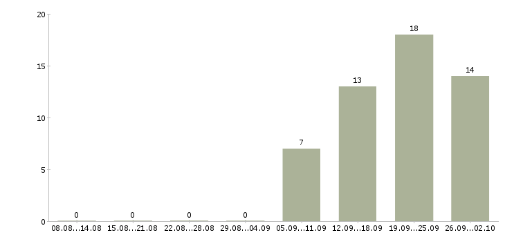 Работа специалист по работе с клиентами в Стерлитамаке - Число вакансий в Стерлитамаке по специальности специалист по работе с клиентами за 2 месяца