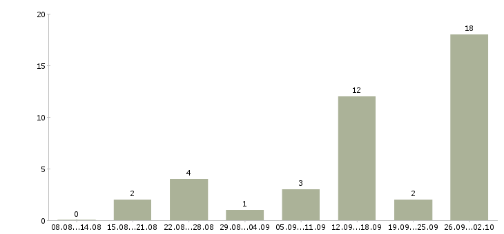 Работа вахтой с проживанием в Сургуте - Число вакансий в Сургуте по специальности вахтой с проживанием за 2 месяца
