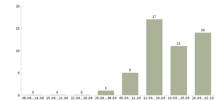 Работа менеджер по обучению услугам в Сургуте - Число вакансий в Сургуте по специальности менеджер по обучению услугам за 2 месяца