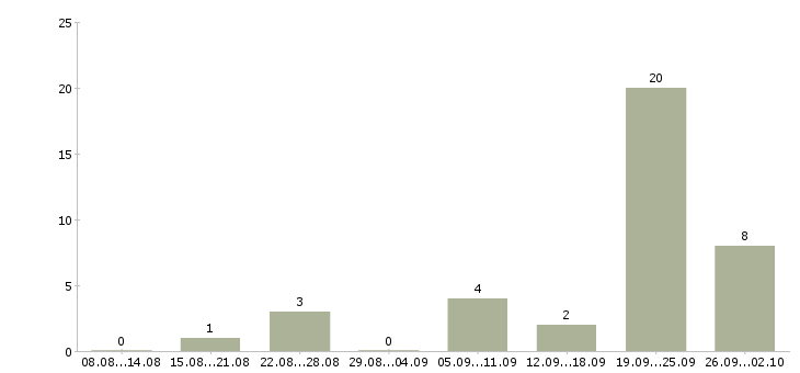 Работа продавец на выкладку товара в Сургуте - Число вакансий в Сургуте по специальности продавец на выкладку товара за 2 месяца