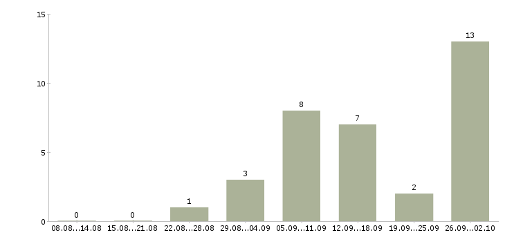 Работа сотрудник склада в Сургуте - Число вакансий в Сургуте по специальности сотрудник склада за 2 месяца