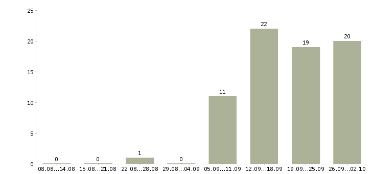 Работа менеджер без опыта в Твери - Число вакансий в Твери по специальности менеджер без опыта за 2 месяца