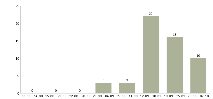 Работа менеджер по подбору в Твери - Число вакансий в Твери по специальности менеджер по подбору за 2 месяца