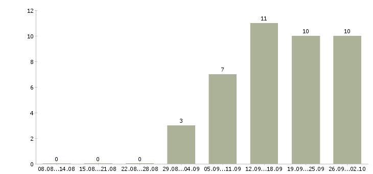 Работа продавец на одежду в Тольятти - Число вакансий в Тольятти по специальности продавец на одежду за 2 месяца