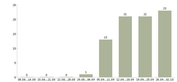 Работа руководитель отдела обучения в Тольятти - Число вакансий в Тольятти по специальности руководитель отдела обучения за 2 месяца