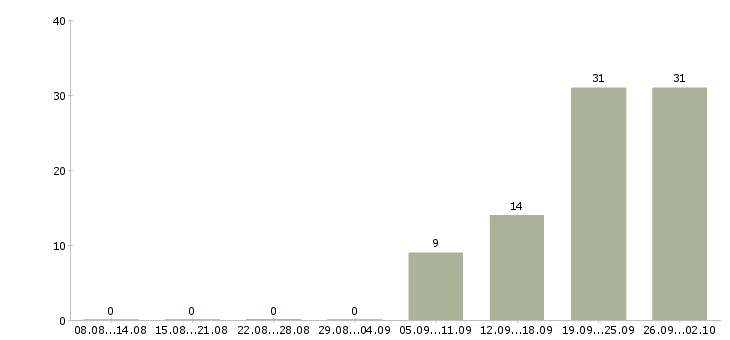 Работа сетевая в Туле - Число вакансий в Туле по специальности сетевая за 2 месяца