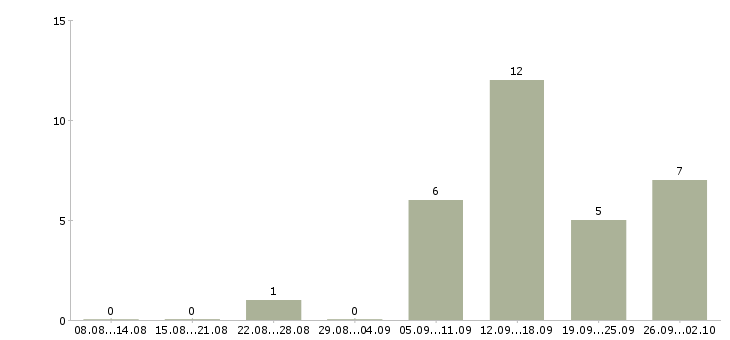 Работа ночью в Тюмени - Число вакансий в Тюмени по специальности ночью за 2 месяца