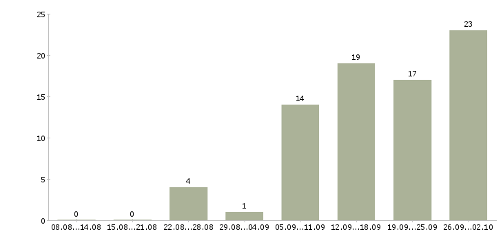 Работа удаленная работ на дому в Тюмени - Число вакансий в Тюмени по специальности удаленная работ на дому за 2 месяца