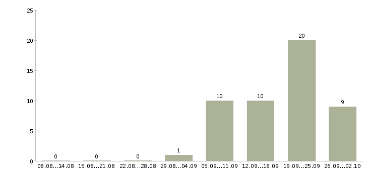 Работа эксперт в Тюмени - Число вакансий в Тюмени по специальности эксперт за 2 месяца