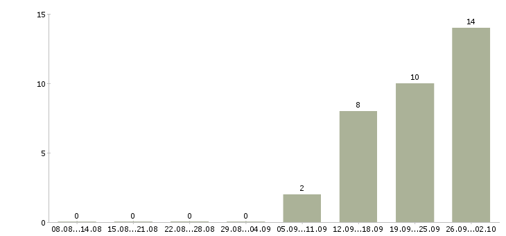 Работа мастер строительных работ в Уфе - Число вакансий в Уфе по специальности мастер строительных работ за 2 месяца