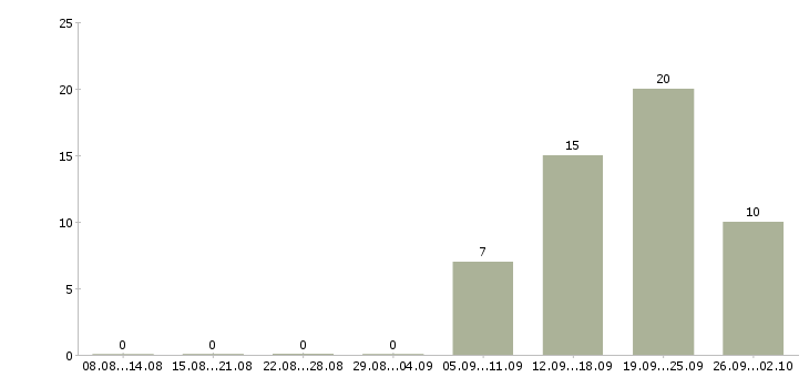 Работа менеджер по продажам крупному бизнесу в Уфе - Число вакансий в Уфе по специальности менеджер по продажам крупному бизнесу за 2 месяца