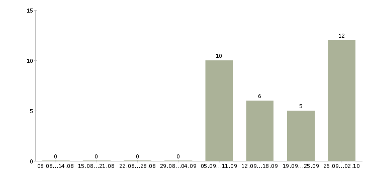 Работа отдел кадров в Хабаровске - Число вакансий в Хабаровске по специальности отдел кадров за 2 месяца