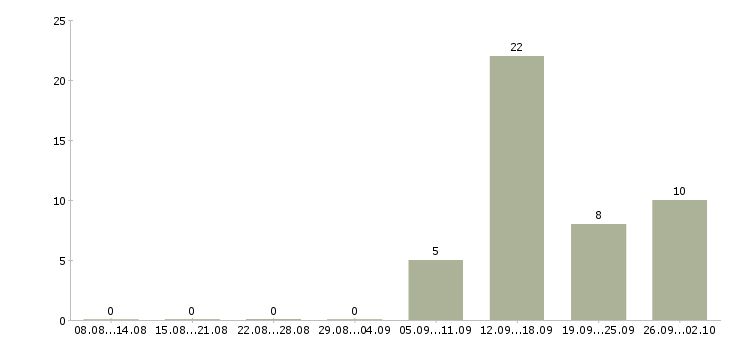 Работа интернет проект в Чебоксарах - Число вакансий в Чебоксарах по специальности интернет проект за 2 месяца