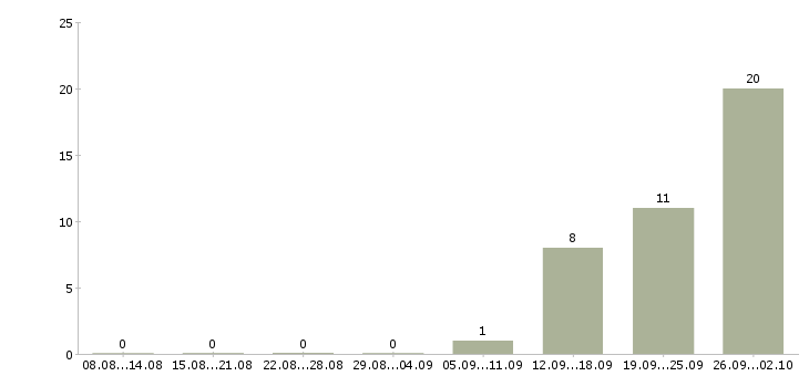 Работа метро в Чебоксарах - Число вакансий в Чебоксарах по специальности метро за 2 месяца