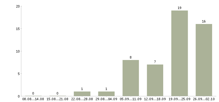 Работа автослесари в Челябинске - Число вакансий в Челябинске по специальности автослесари за 2 месяца
