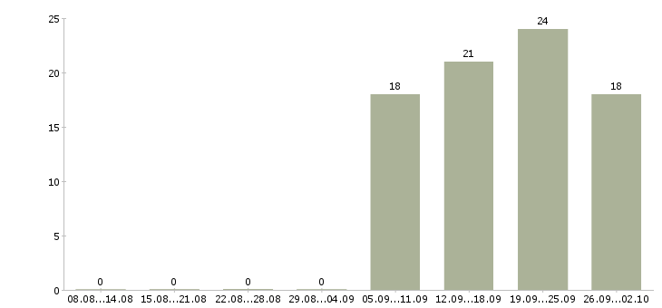 Работа администратор без опыта в Челябинске - Число вакансий в Челябинске по специальности администратор без опыта за 2 месяца