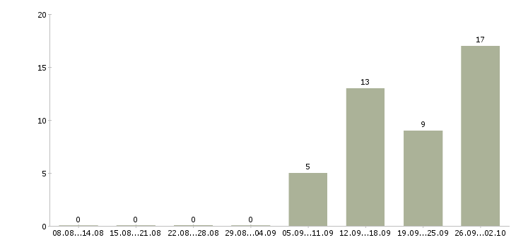 Работа инженер сети в Челябинске - Число вакансий в Челябинске по специальности инженер сети за 2 месяца