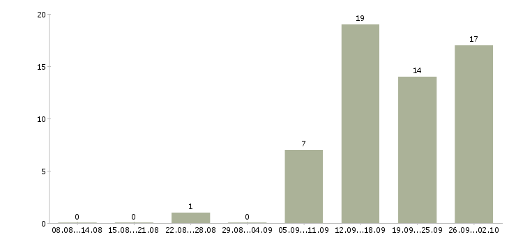 Работа мастер по ремонту в Челябинске - Число вакансий в Челябинске по специальности мастер по ремонту за 2 месяца
