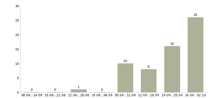 Работа менеджер по продажам крупному бизнесу в Челябинске - Число вакансий в Челябинске по специальности менеджер по продажам крупному бизнесу за 2 месяца