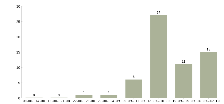 Работа специалист по недвижимости с обучением в Челябинске - Число вакансий в Челябинске по специальности специалист по недвижимости с обучением за 2 месяца